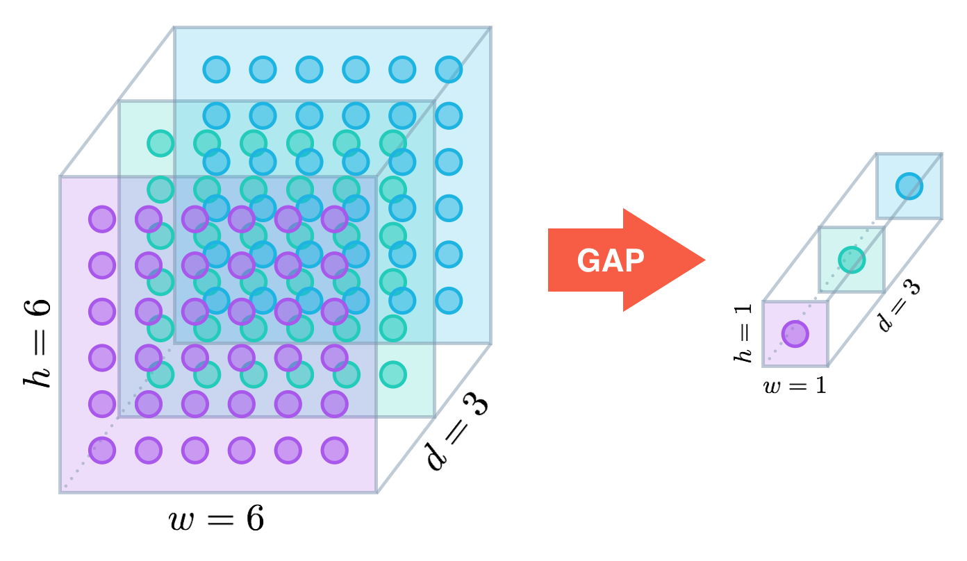 https://www.guidetomlandai.com/assets/img/machine_learning/global_average_pooling.png